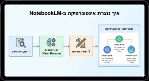 פרומפט לאינפוגרפיקה